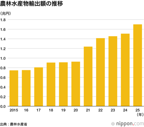 農林水産物輸出額の推移