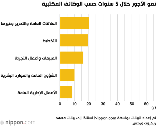نمو الأجور خلال 5 سنوات حسب الوظائف المكتبية