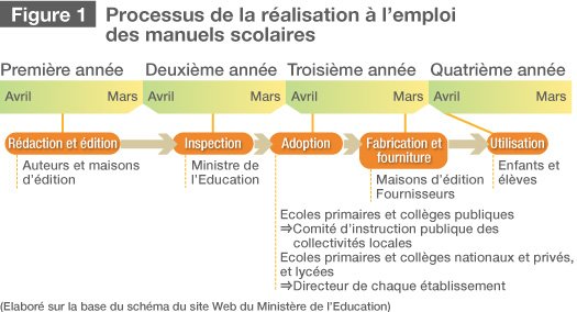 Figure 1<br>Processus de la réalisation à l’emploi des manuels scolaires