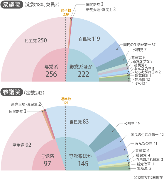 衆参両院の政党別議席数