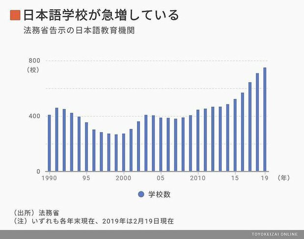 图2 日语学校学生人数激增