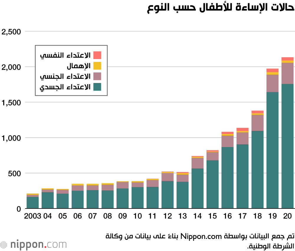  وكالة الشرطة اليابانية تعلن عن ارتفاع عدد حالات الاعتداء على الأطفال في عام 2020