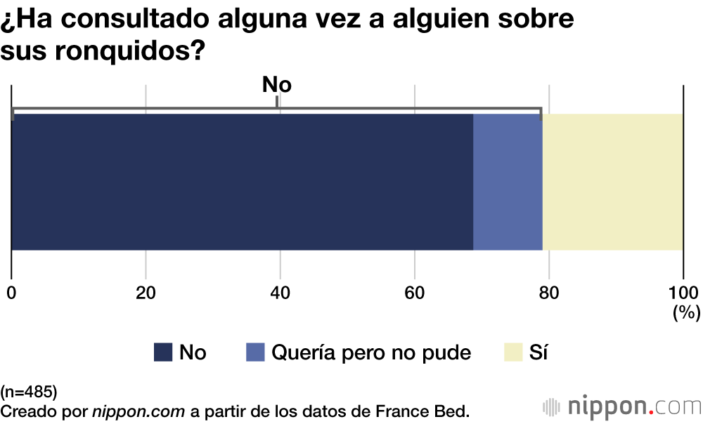 ¿Ha consultado alguna vez a alguien sobre sus ronquidos?