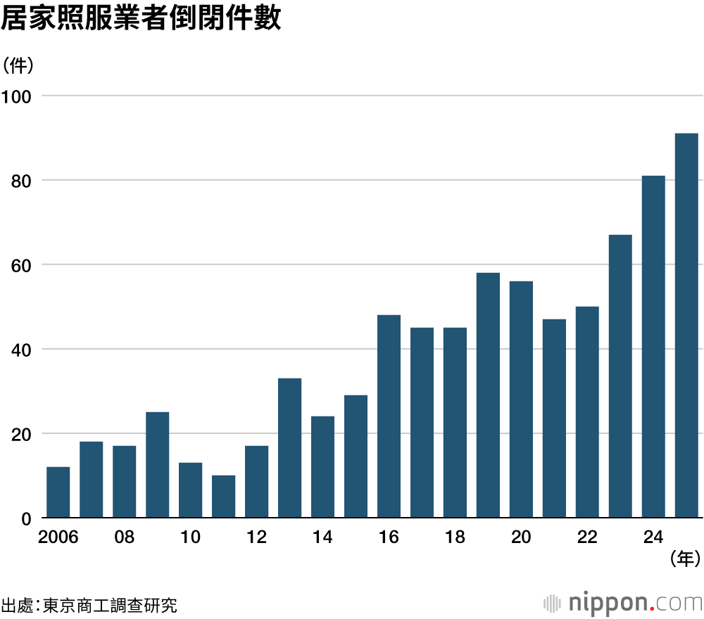 居家照服業者倒閉件數