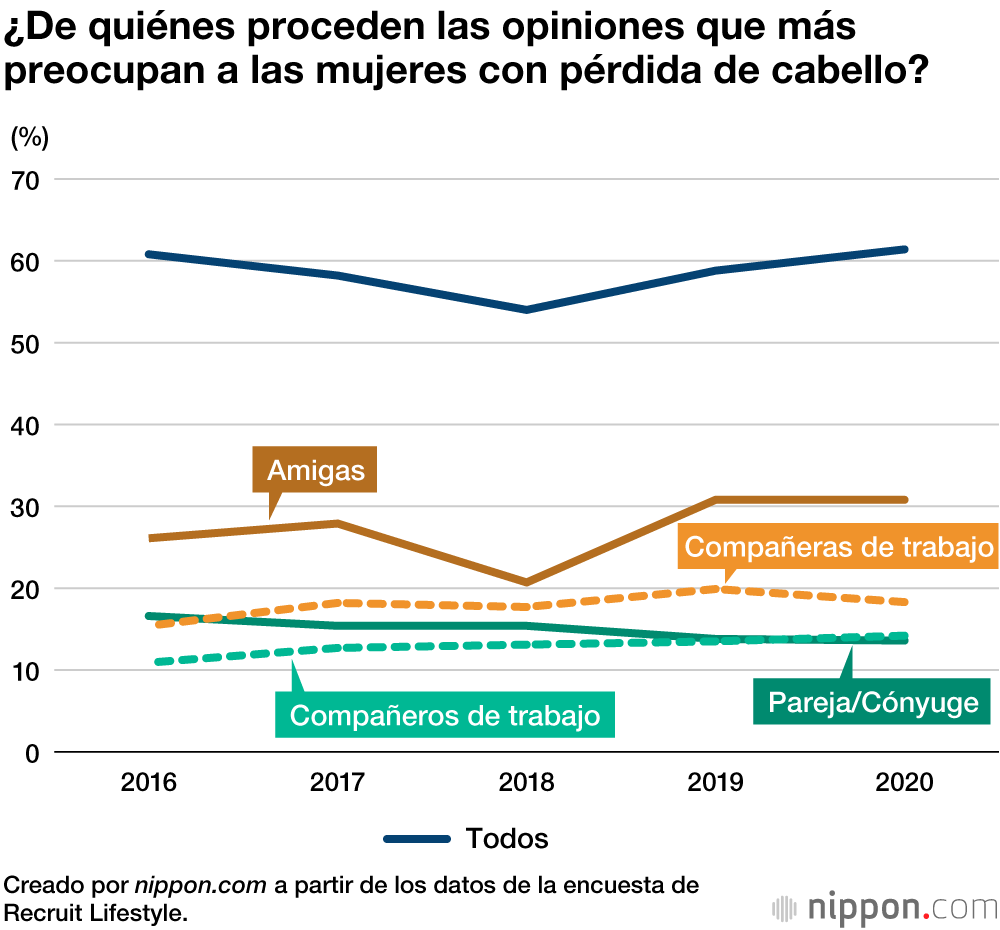 Pérdida de cabello: a la mayoría de los japoneses les preocupa más cómo les verán las mujeres