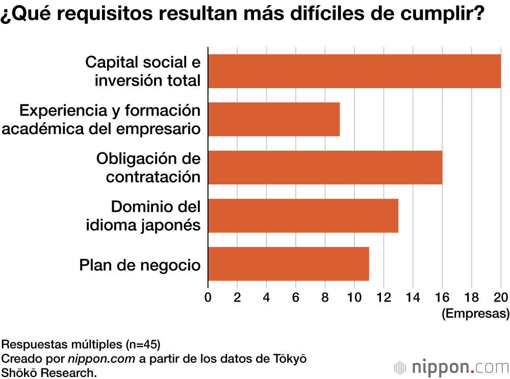 ¿Qué requisitos resultan más difíciles de cumplir?