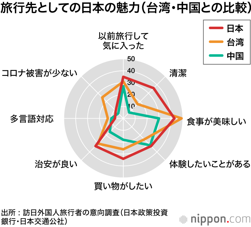  コロナが終息したら行きたい国は日本！: 強みは「おいしいゴハン」