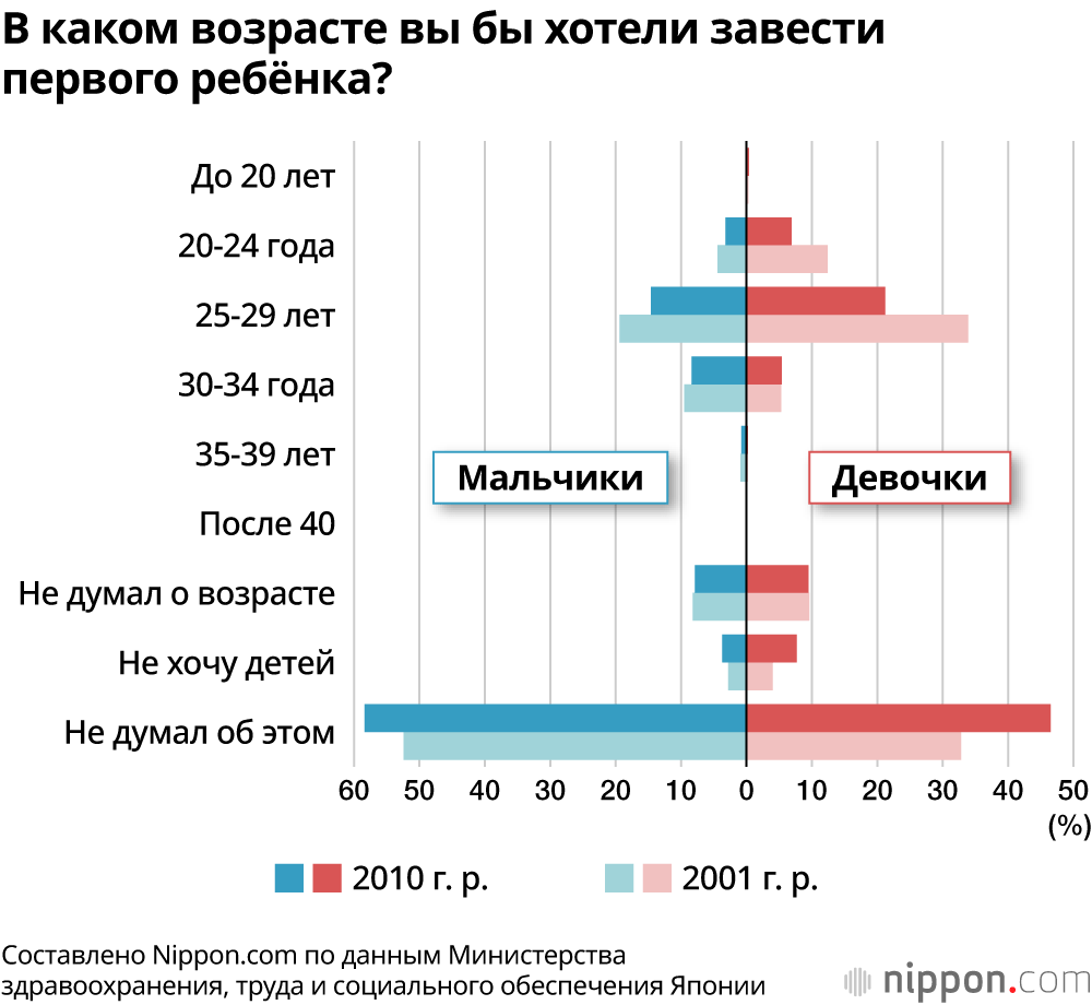 В каком возрасте вы бы хотели завести первого ребёнка?