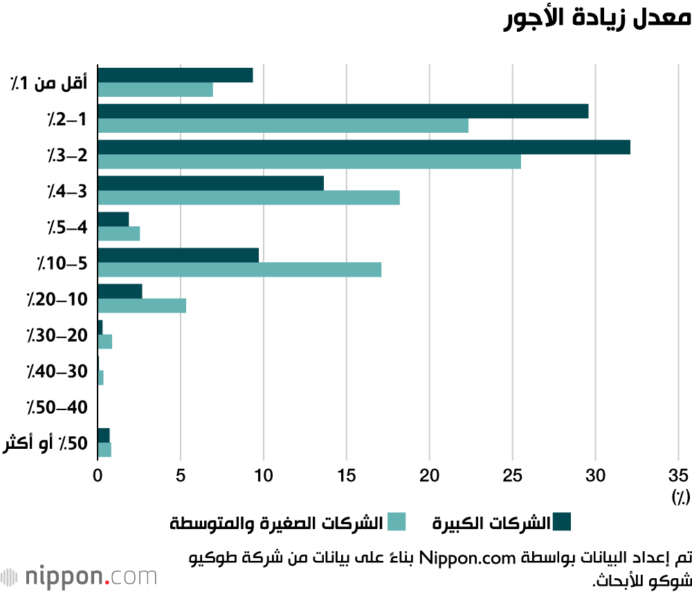 كورونا يجبر العديد من الشركات اليابانية على تأجيل رفع الأجور