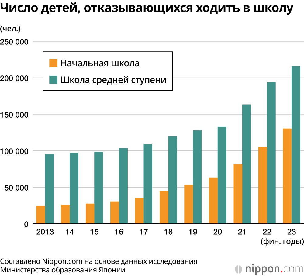 Число детей, отказывающихся ходить в школу