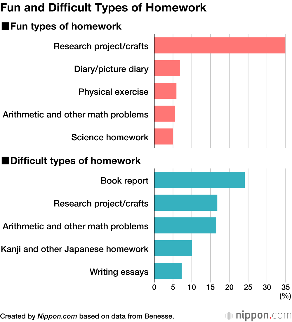 All Homework, No Play: Summer Vacation Tasks Pile Up for Japanese Elementary School Students 