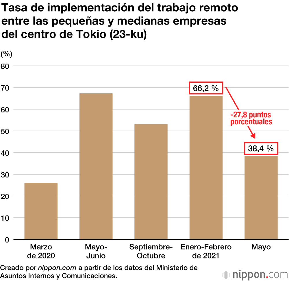 La tasa de implementación del teletrabajo se redujo respecto a mayo de 2020