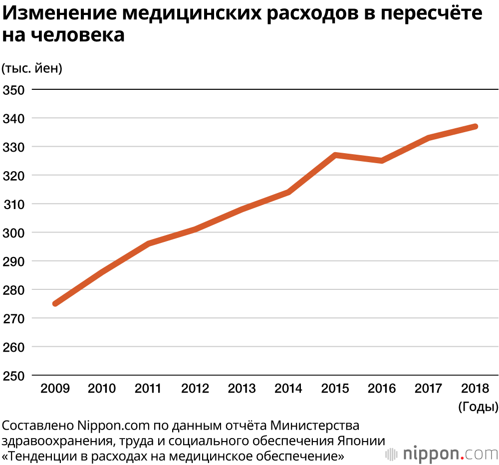 Расходы на медицину в Японии в 2018 году составили 42 трлн 600 млрд йен