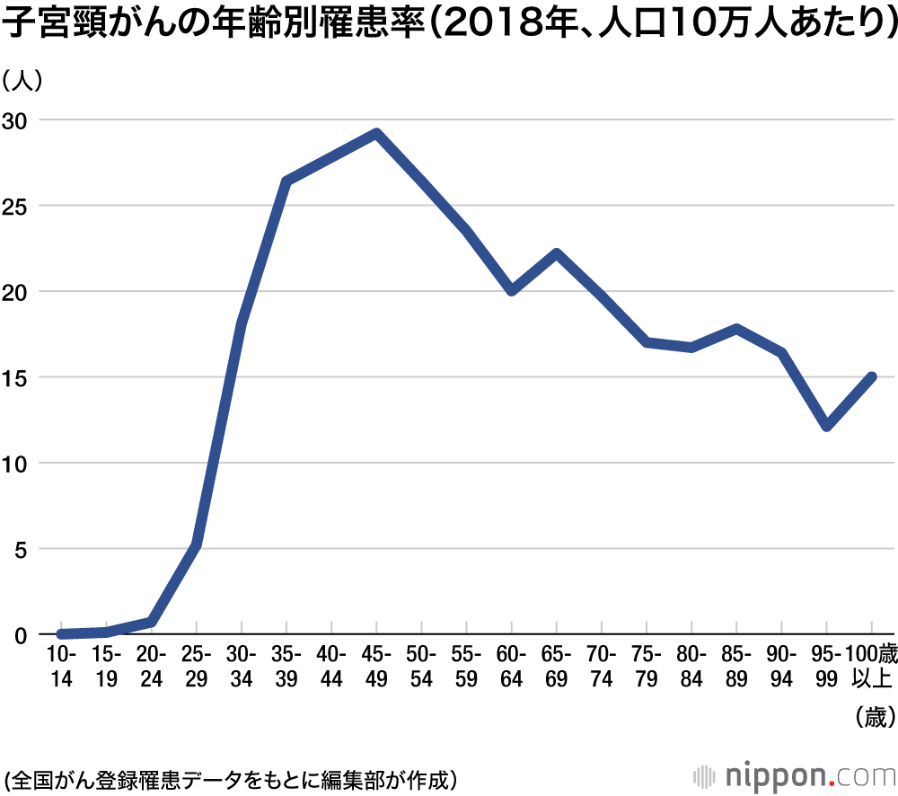 HPV（子宮頸がん予防）ワクチン：9年ぶりに接種勧奨再開―12～16歳の女性に呼び掛け