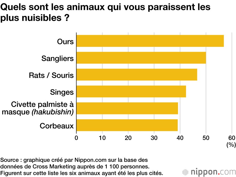 Quels sont les animaux qui vous paraissent les plus nuisibles ?