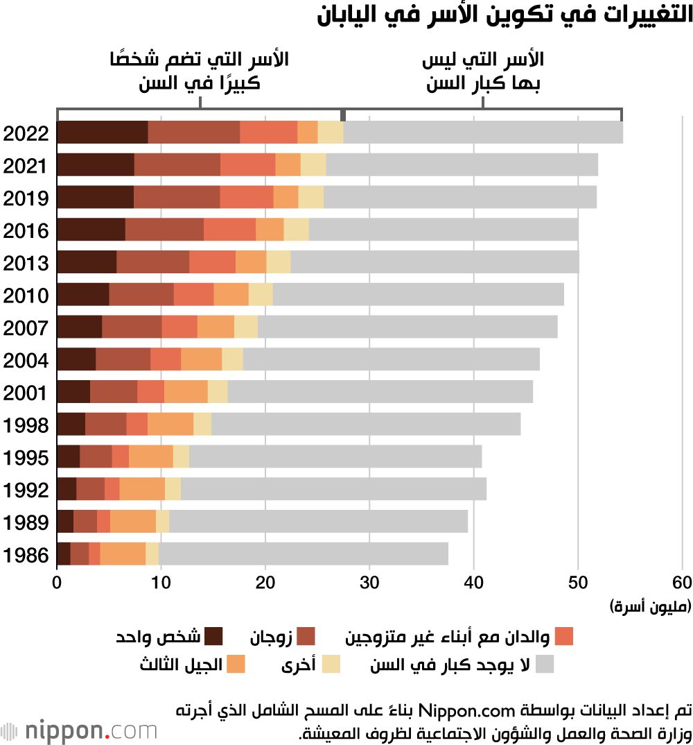 التغييرات في تكوين الأسر في اليابان