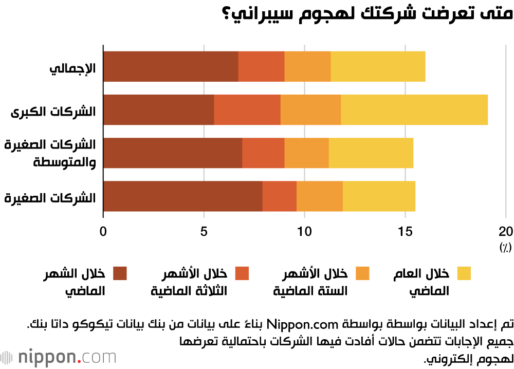 متى تعرضت شركتك لهجوم سيبراني؟