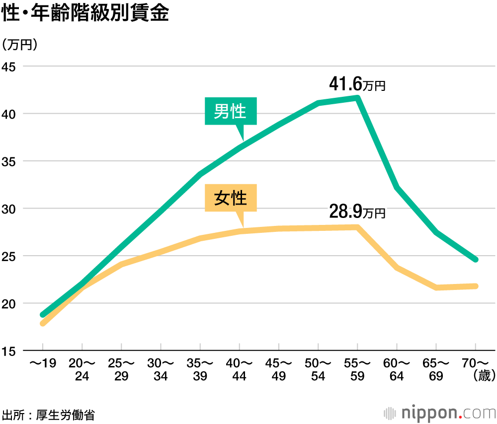 性・年齢階級別賃金