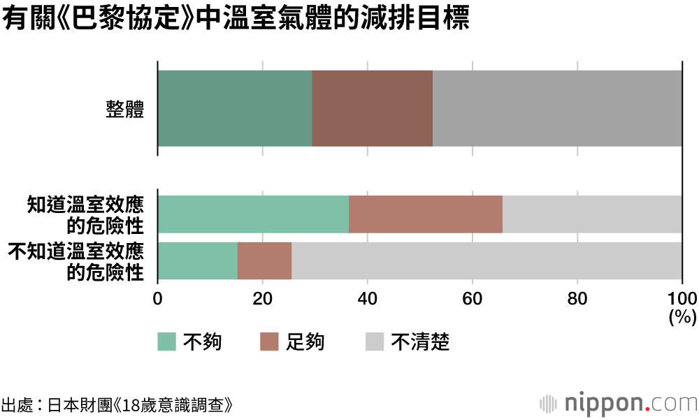 全球暖化，「不知者」不覺
