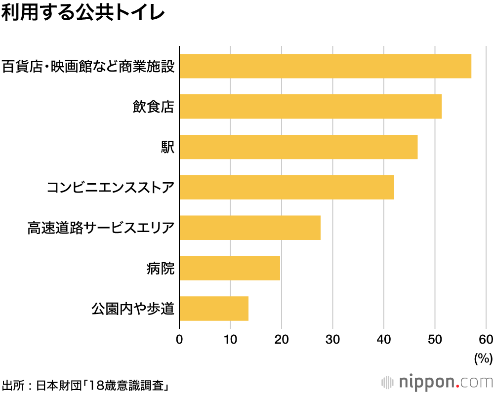 公園・歩道の公共トイレは不人気？ ―18歳意識調査 : “ 脱・汚い臭い危険 ” のTHE TOKYO TOILETプロジェクト 