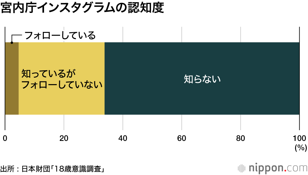 宮内庁インスタグラムの認知度