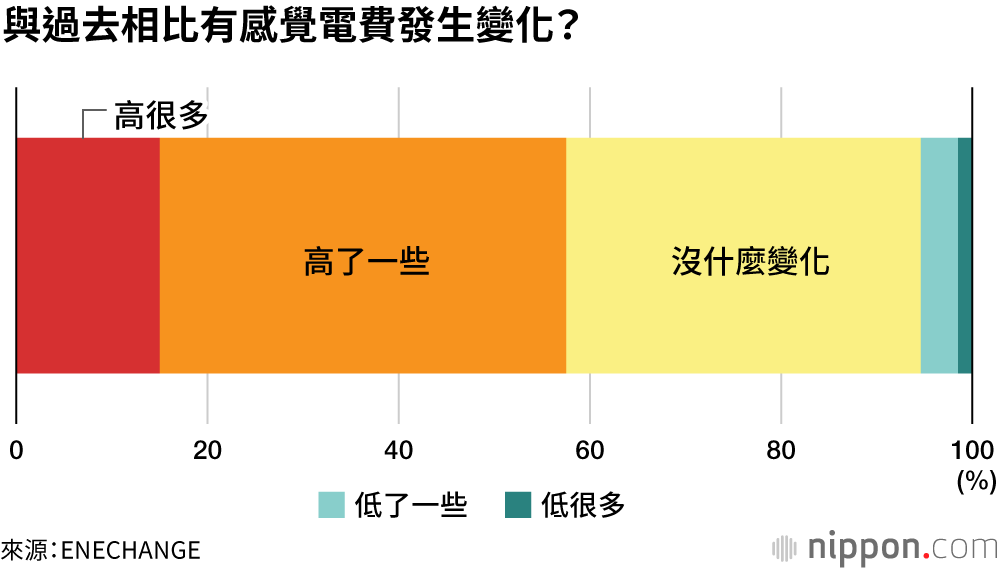 在家遠距上班 日本上班族電費平均暴增3500日圓