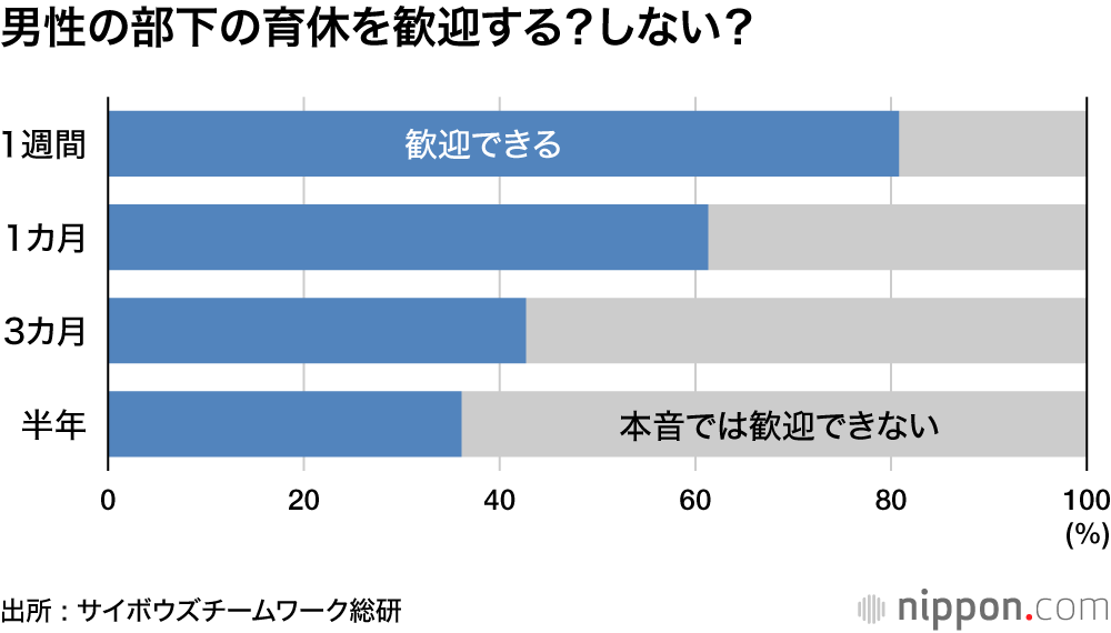 男性育休の理想と現実 : 快く認めてもらえるのはせいぜい1カ月？