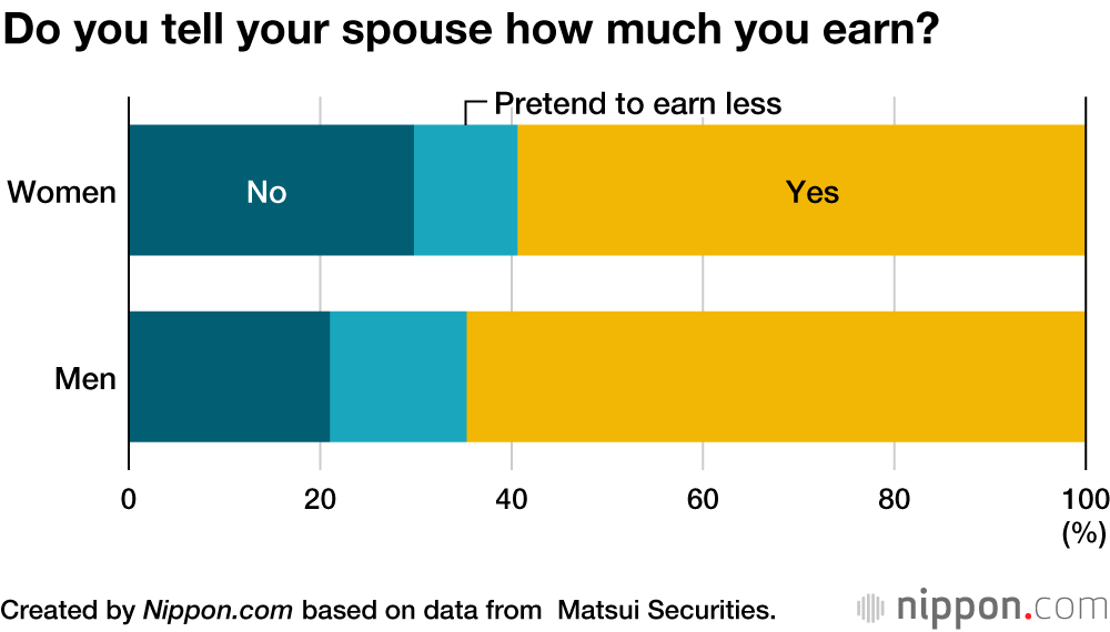 What Japanese People Keep Secret from Their Spouses