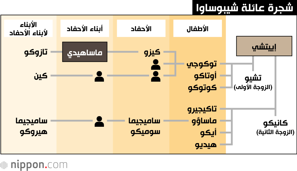 شجرة عائلة شيبوساوا