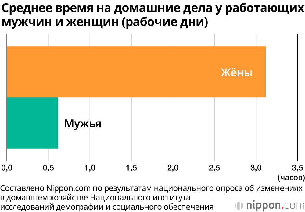 В Японии жёны в семь раз больше занимаются домашними работами, чем их мужья