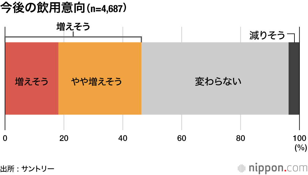 コロナ禍で拡大するノンアル市場 : アルコール入ってなくても、気分はアガる？