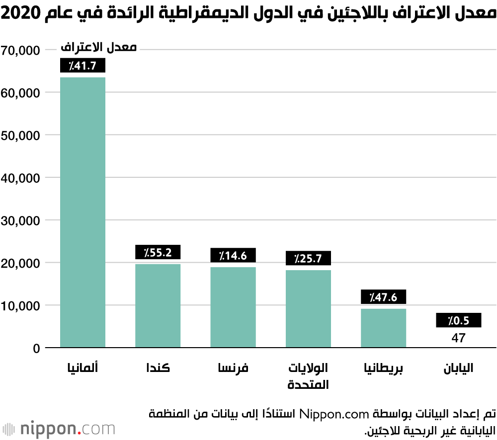  اليابان تقبل 74 لاجئًا فقط في عام 2021 