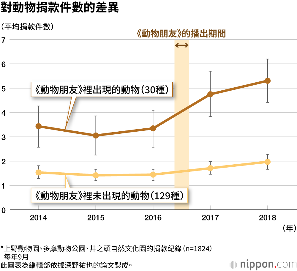 對動物捐款件數的差異