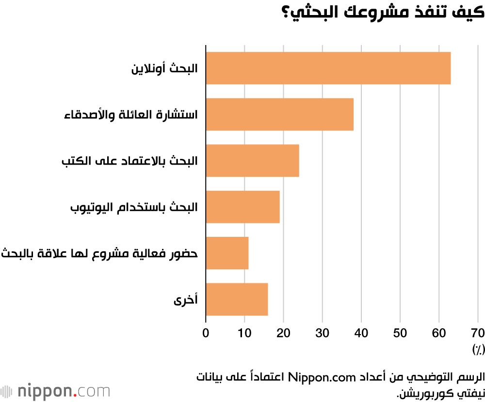كيف تنفذ مشروعك البحثي؟