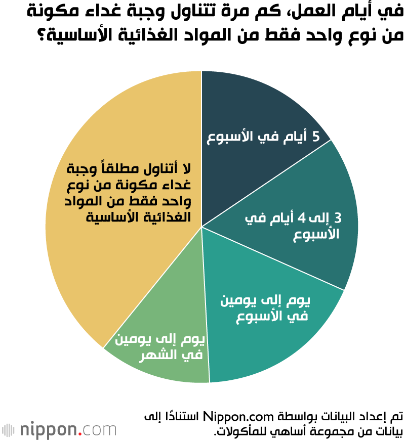 في أيام العمل، كم مرة تتناول وجبة غداء مكونة من نوع واحد فقط من المواد الغذائية الأساسية؟