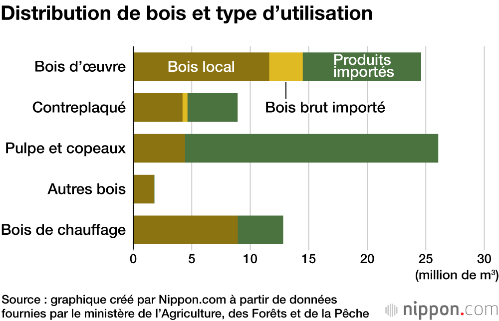 L’autonomie du Japon en bois est au plus haut depuis un demi-siècle
