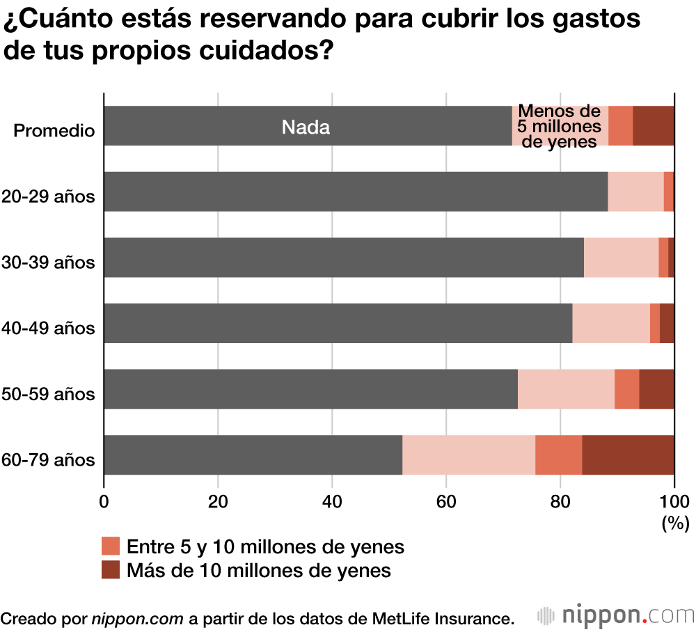 Los japoneses calculan que necesitarán ahorrar unos 28 millones de yenes para la vejez 