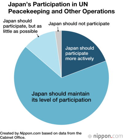 Japan’s Participation in UN Peacekeeping and Other Operations