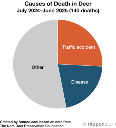 Causes of Death in Deer