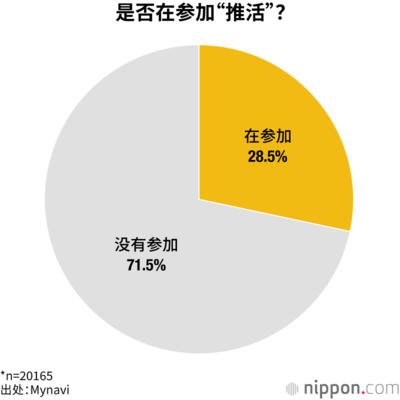是否在参加“推活”?