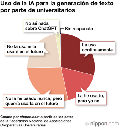 Uso de la IA para la generación de texto por parte de universitarios