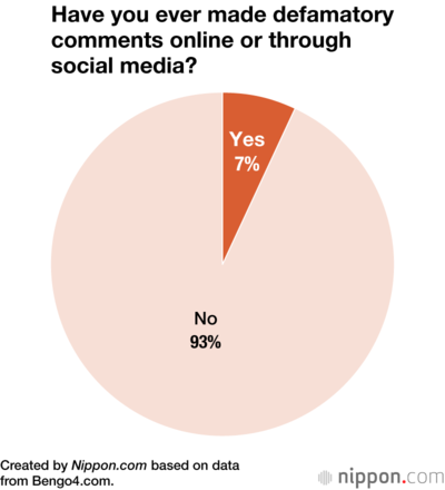 Have you ever made defamatory comments online or through social media?