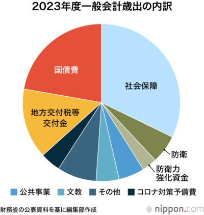 2023年度一般会計歳出の内訳