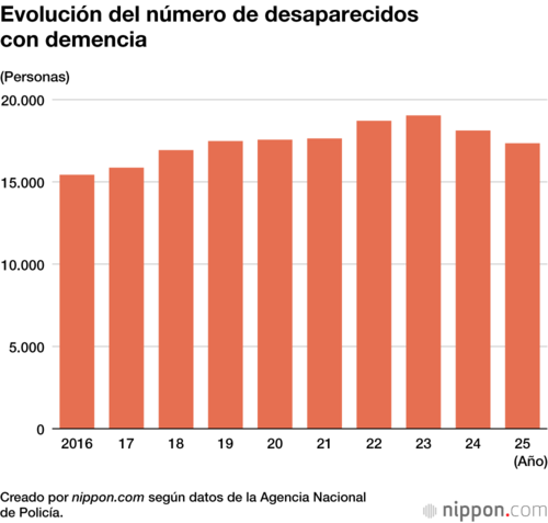 Evolución del número de desaparecidos con demencia
