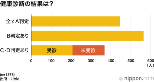 健康診断の結果は?