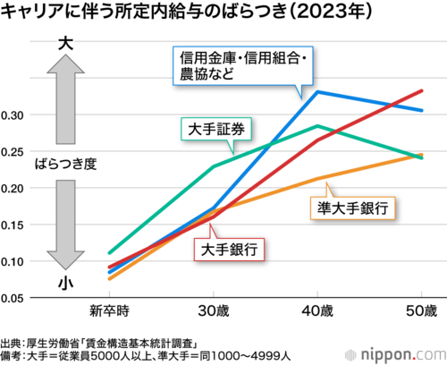 キャリアに伴う所定内給与のばらつき(2023年)
