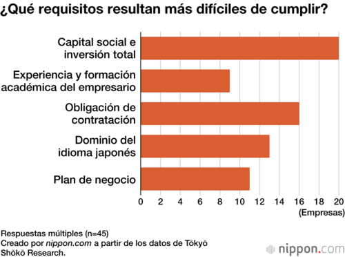 ¿Qué requisitos resultan más difíciles de cumplir?