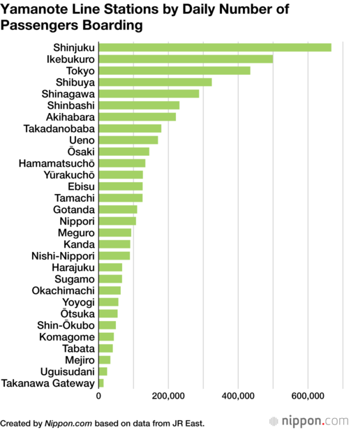 Yamanote Line Stations by Daily Number of Passengers Boarding