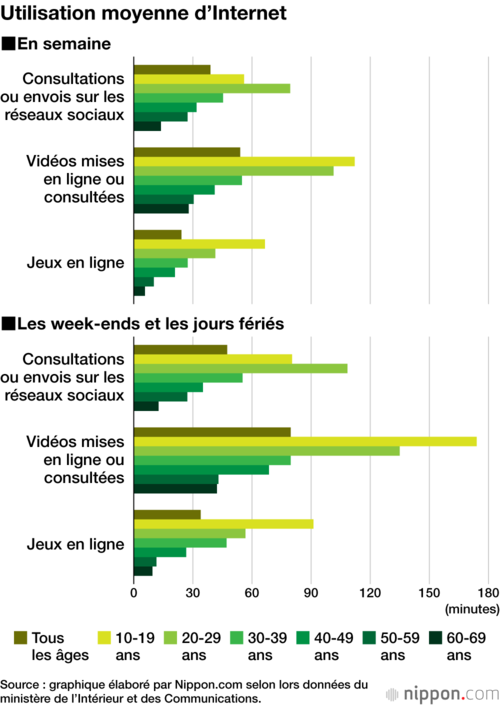 Utilisation moyenne d’Internet