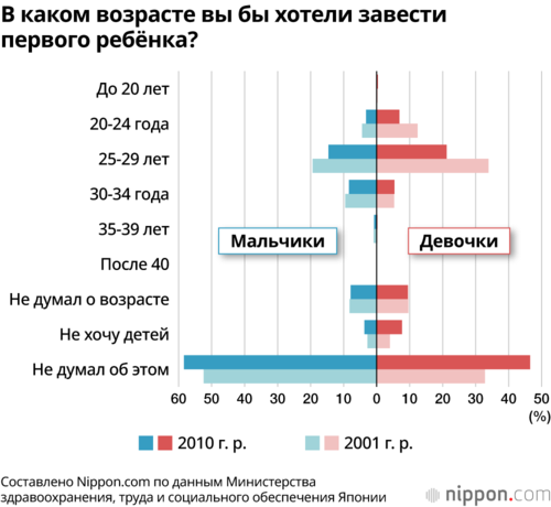 В каком возрасте вы бы хотели завести первого ребёнка?